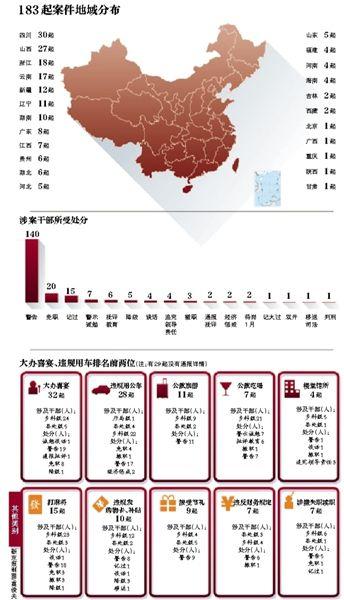违反八项规定 中纪委每周点名曝光